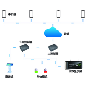 视频车位引导系统